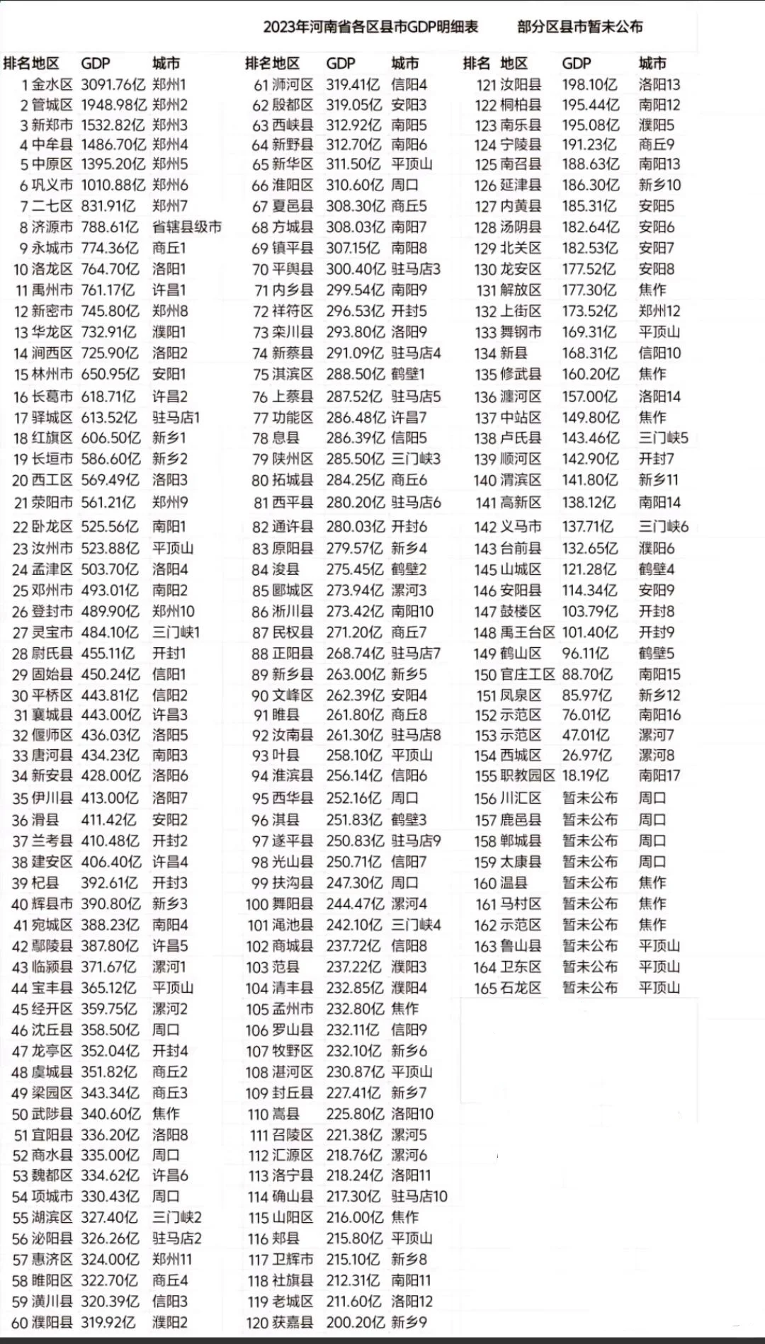 2023年河南省165个县区GDP