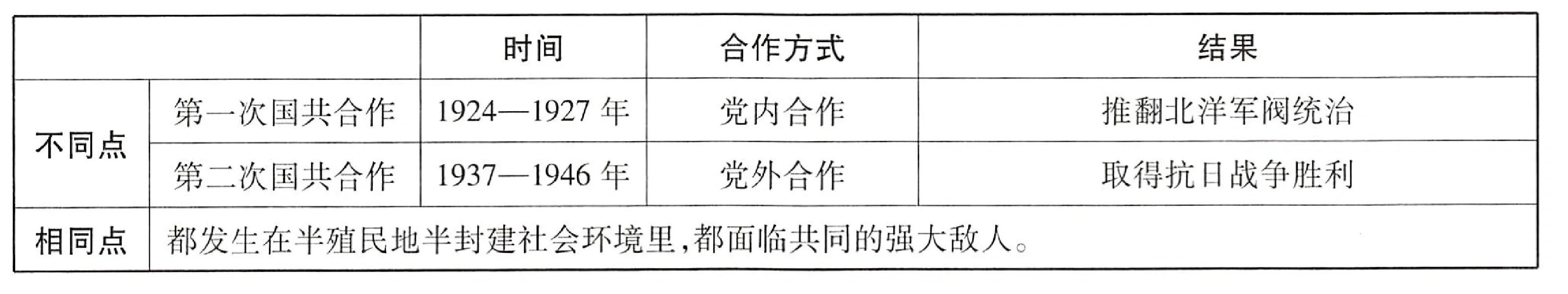 比较两次国共合作的异同点