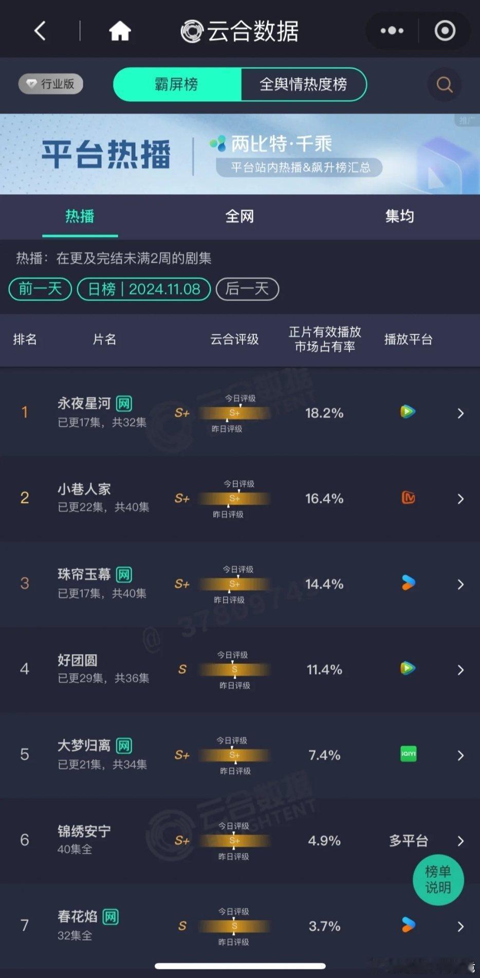 11.8云合已出永夜星河维持第一珠帘玉幕第三 两部剧评级都已出S+#永夜星河珠帘