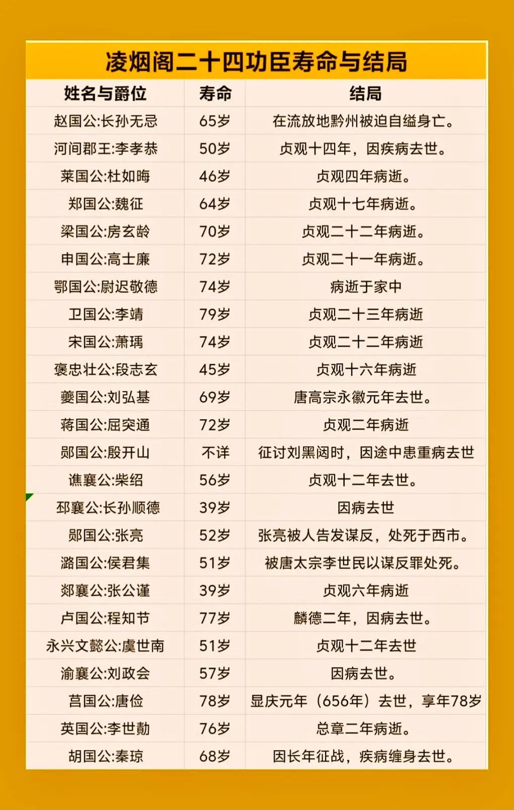 凌烟阁二十四功臣寿命与结局。凌烟阁这二十四名功臣之中，大多以善终结局。