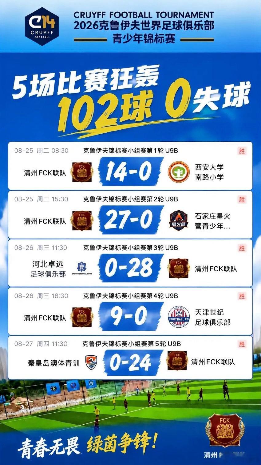 【2026天津“克鲁伊夫”杯恐怖数据】韩国清州FCK联队5场比赛打进102球，0
