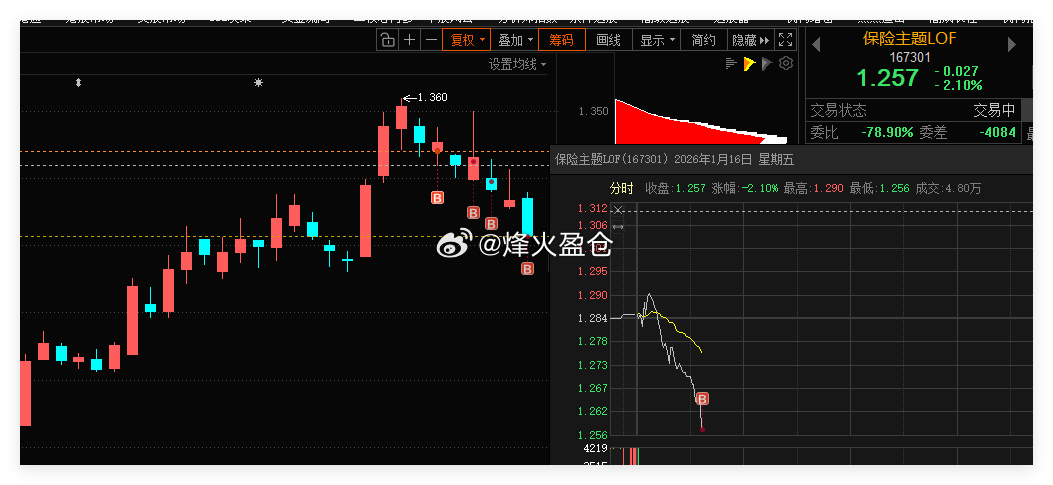 保险主题LOF 借助网格条件单，成功自动成交一网。合理设置网格区间，利用这种交易
