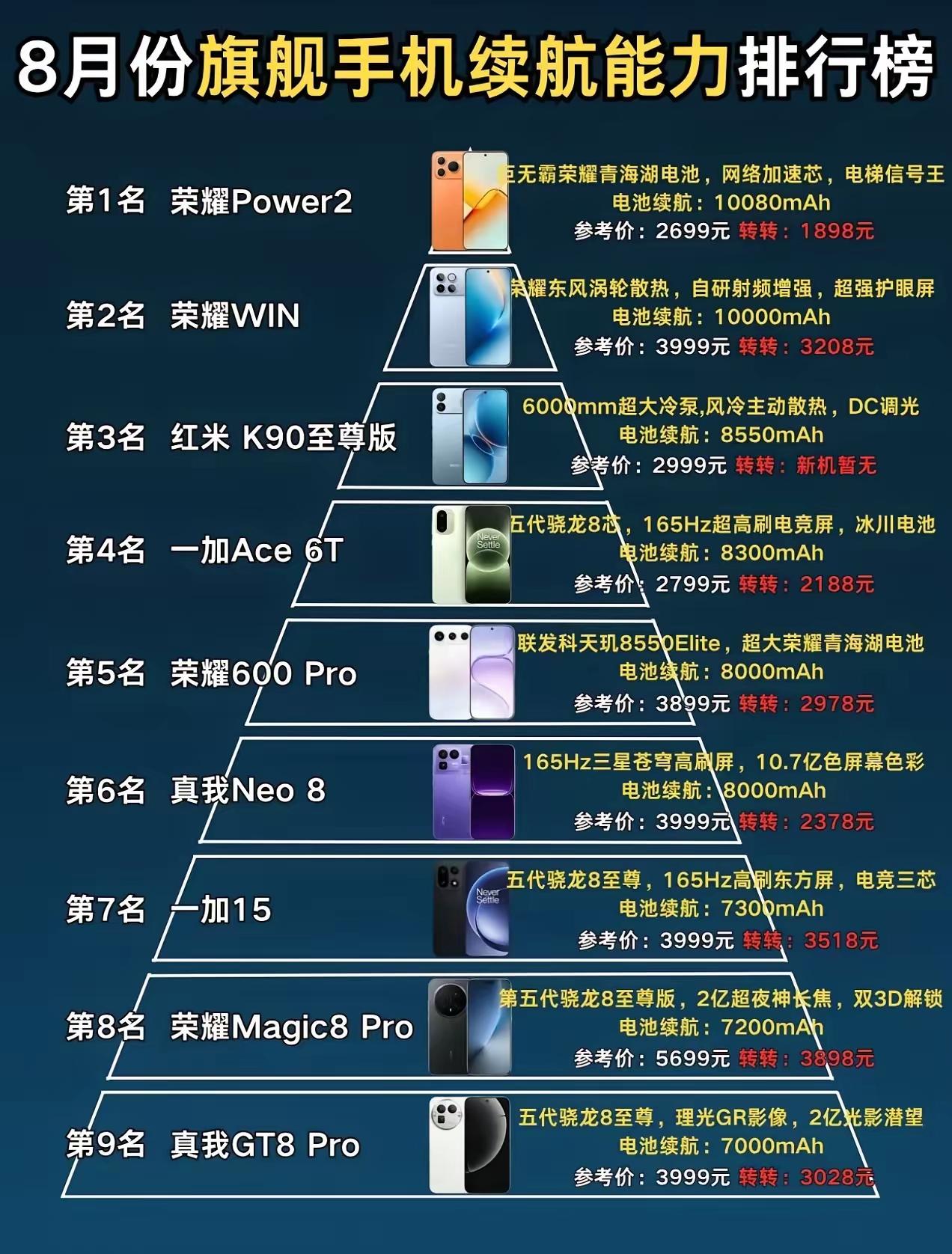 现在买手机，就买大电池！看看这8月旗舰续航榜单，荣耀简直是来“进货”的，前两名直