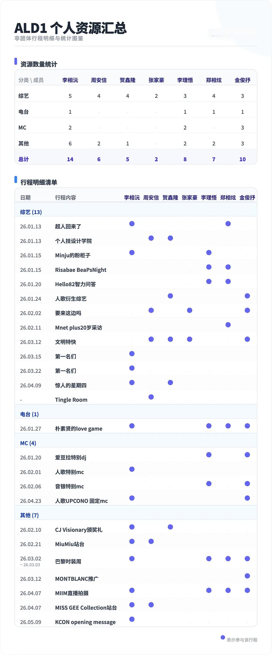 ALD1 出道后个资/团资统计金俊抒，张家豪，Leo，金虔佑，李相沅，周安信，贺