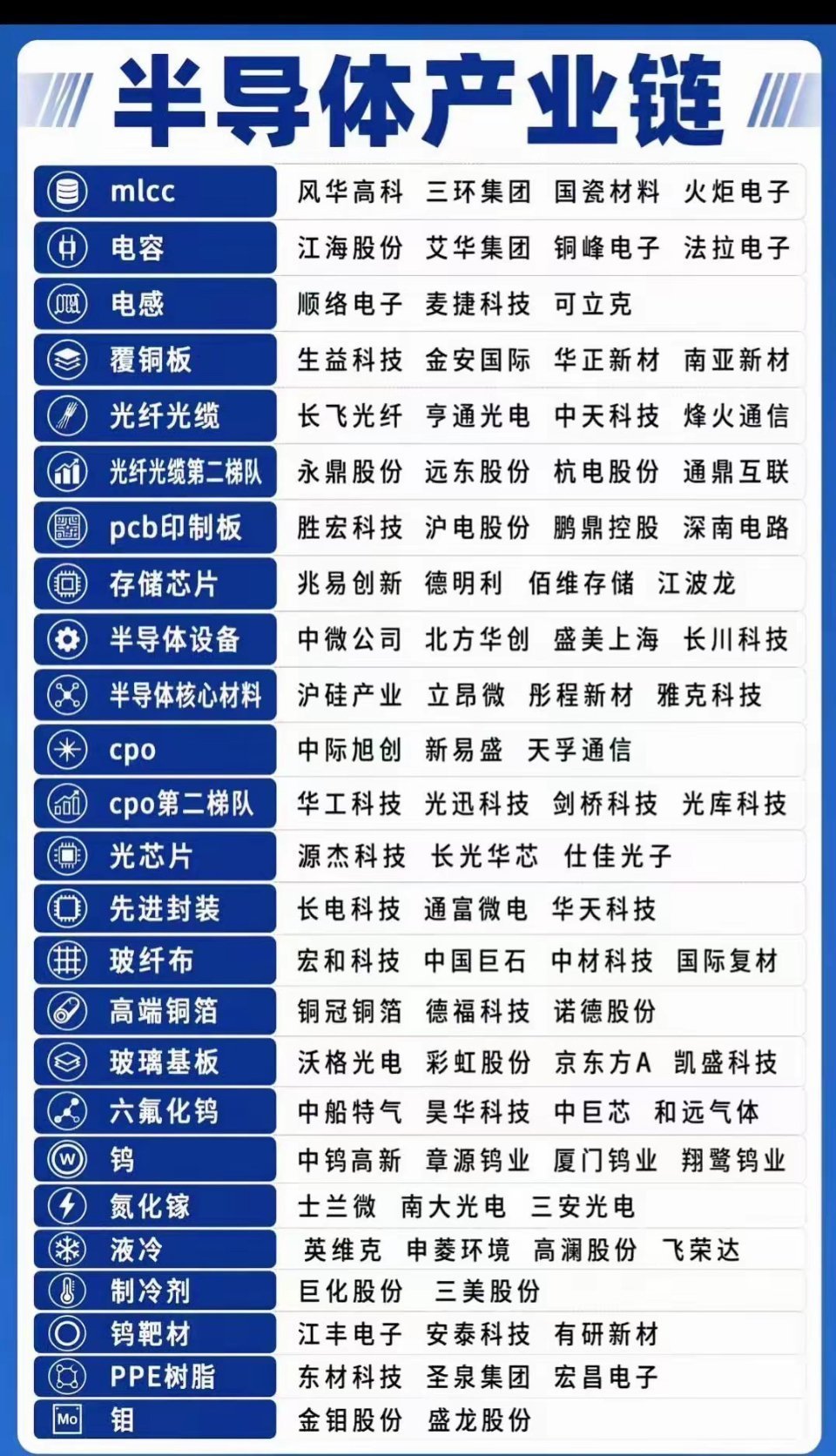 半导体芯片产业链 ，看看有没有大佬喜欢的标题，喜欢的可以收参起来慢慢了解