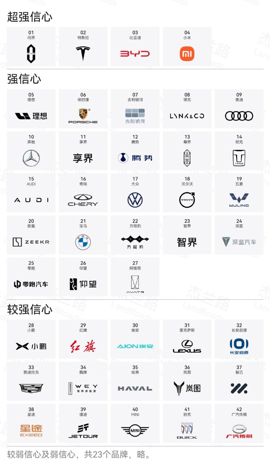 杰兰路发布了最新的品牌信心榜单超强信心品牌，有问界/特斯拉/比亚迪/小米，好像还