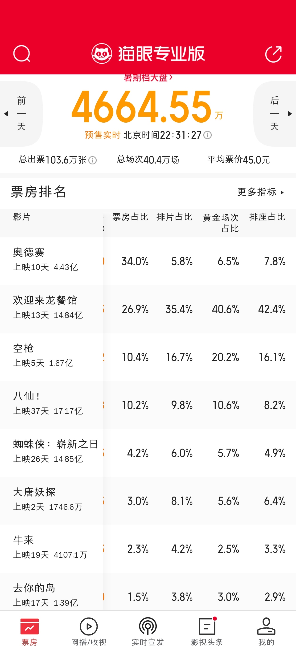 周日大唐妖探吐了最多排片，空枪也排片回落，八仙新增排片最多，还有蜘蛛侠、奥德赛、