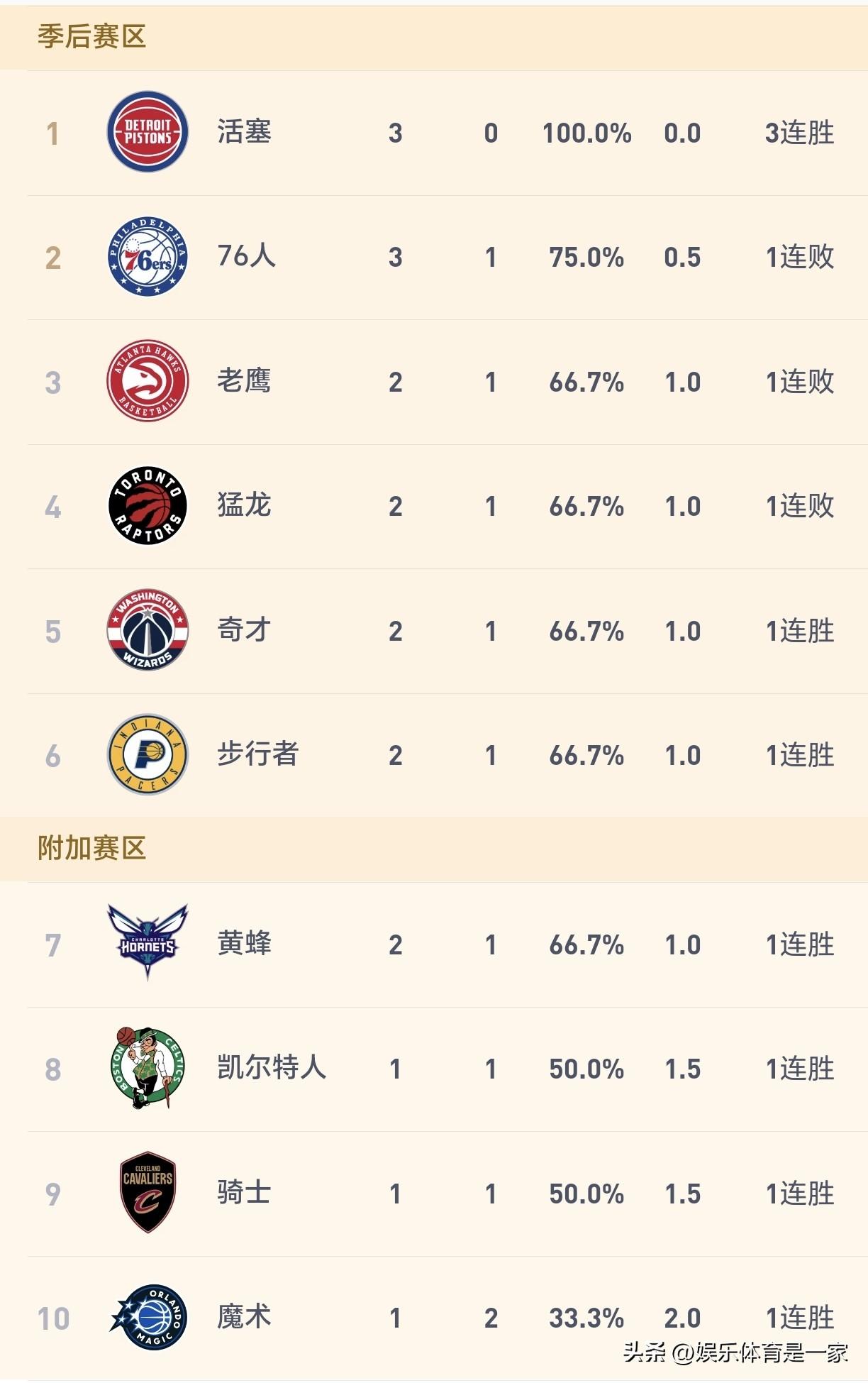 目前联盟还没有输球的球队有下面这几支：
湖人3胜0负
火箭3胜0负
雷霆3胜0负
