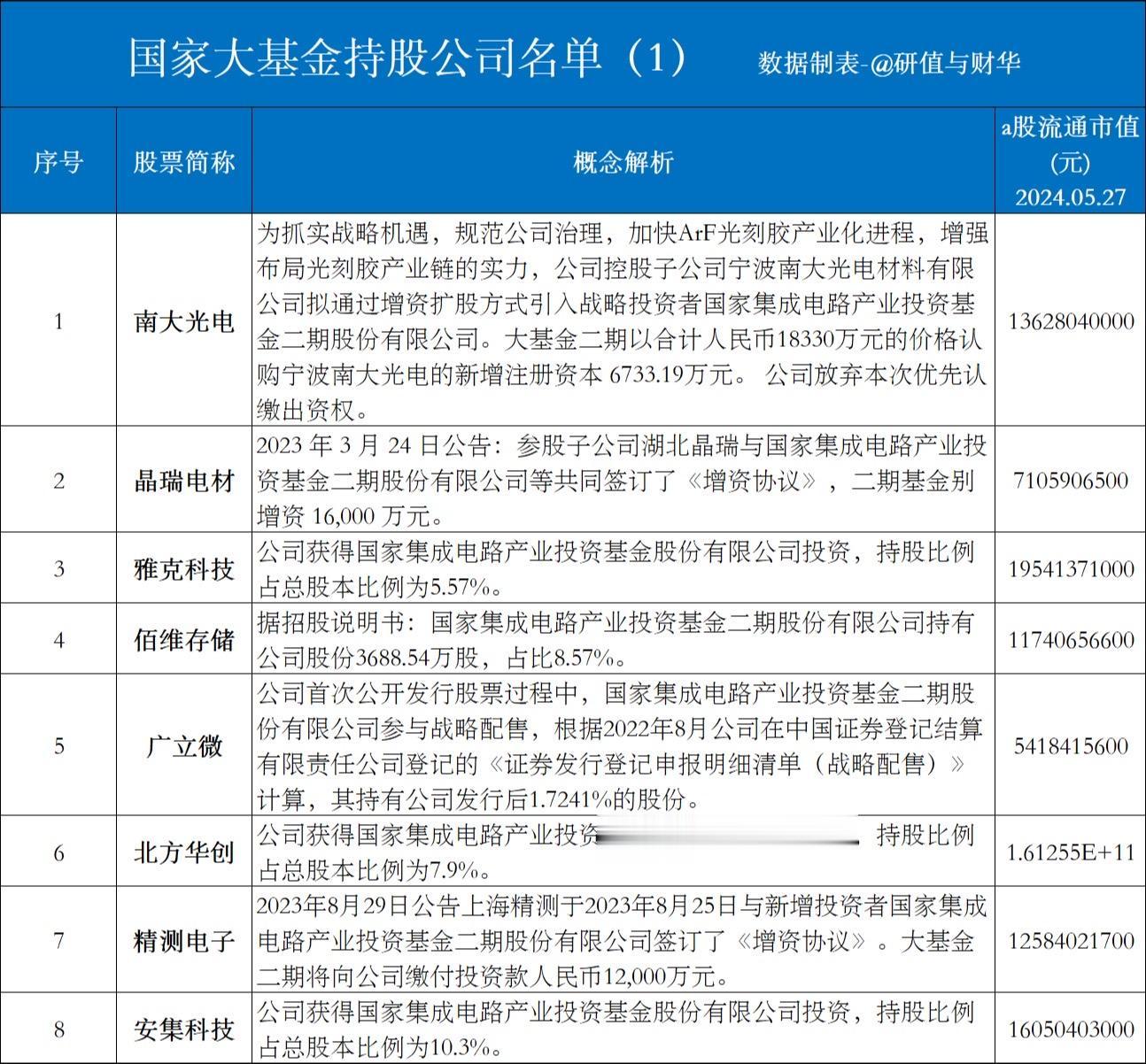 大基金持股公司名单