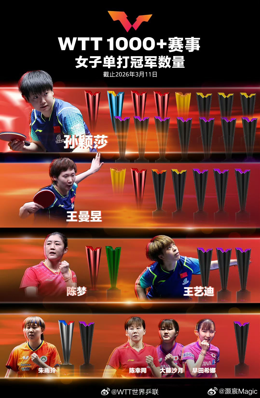 孙颖莎王楚钦领跑WTT冠军榜 WTT新加坡大满贯收官，孙颖莎、王楚钦包揽男女单打