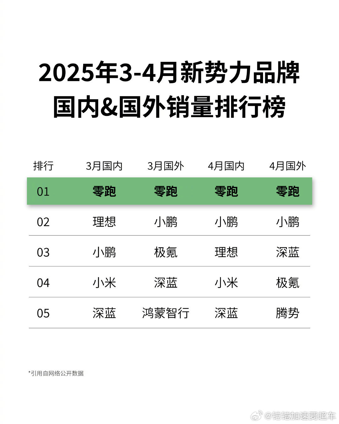 14万家用车卷上天了卷疯了疯了，零跑汽车这一次又是发挥自己的卷王特性，把家用车这