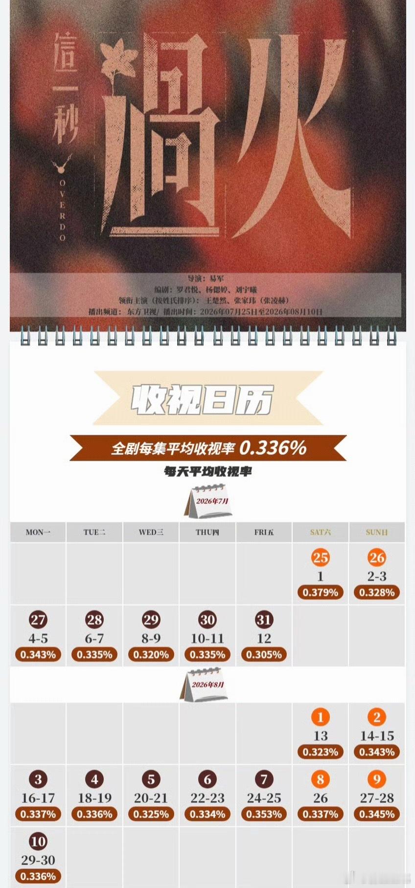 张凌赫这一秒过火cvb东方卫视收视日历全剧平均收视率0.336%上星17天，其中