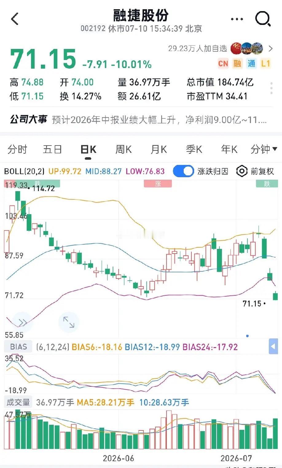 为何融捷股份业绩暴涨近十倍，反倒走出三连跌停？科创50周四大涨超8%，周五便快速