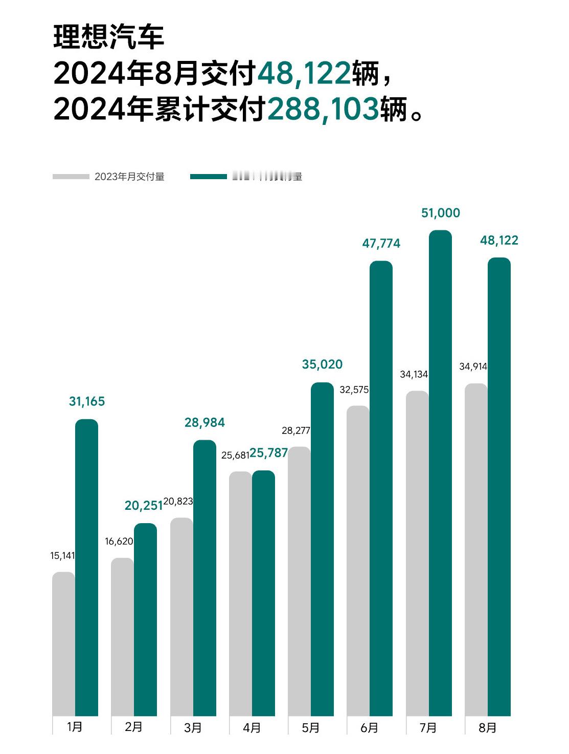理想8月份共计交付48122辆。今年1至8月共交付288103辆，今年已累计交付