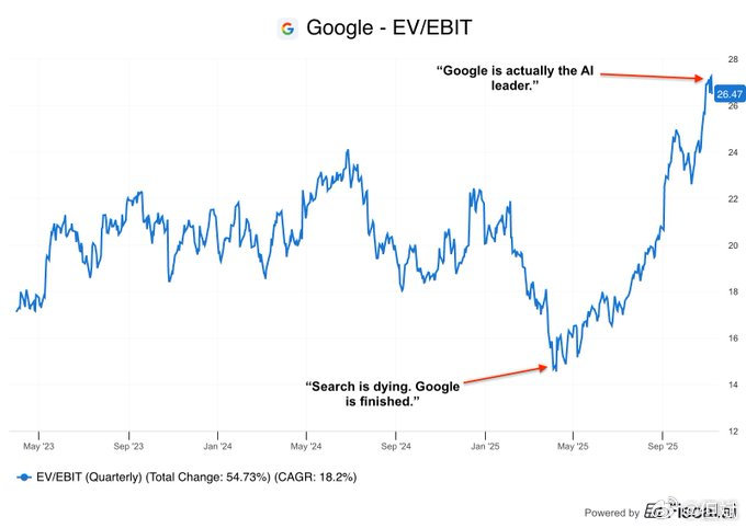 转Simon Luo 评论：“2025 年的$GOOGL就是一个完美的例子，说明