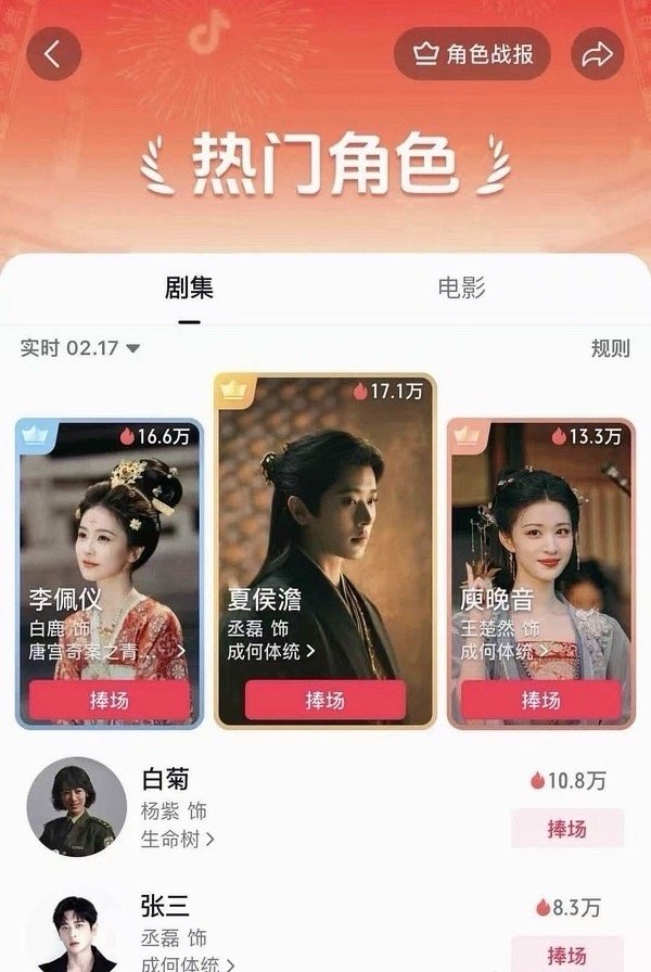 丞磊夏侯澹抖角色热度登顶，前五占二，连本体张三也上榜了 