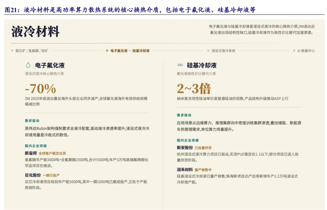 液冷材料是高功率算力散热系统的核心换热介质，包括电子氟化液、硅基冷却液等