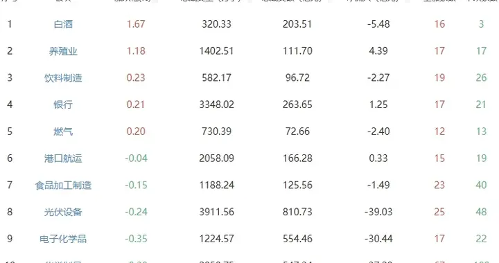 收评：三大指数震荡调整沪指跌1.52% 白酒板块走强