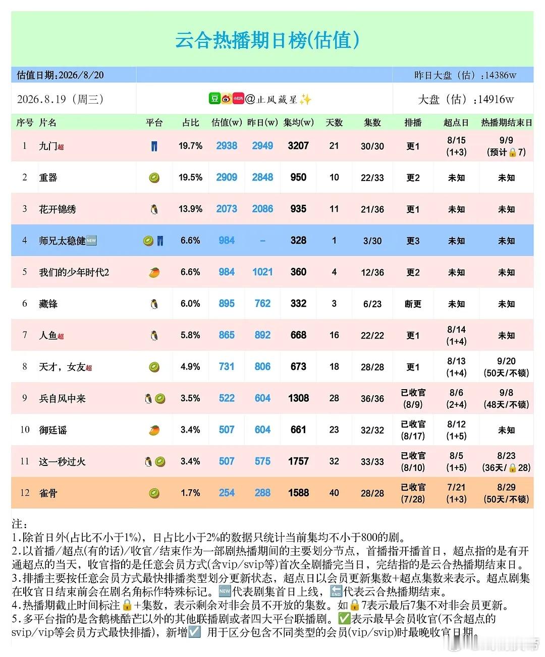 止风26年 8.19云合估值：九门 2938万，保持第一。师兄太稳健 首日984