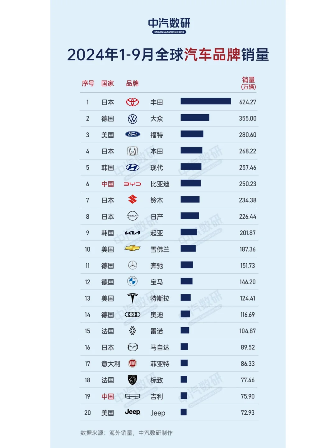 2024年9月全球汽车品牌销量排行