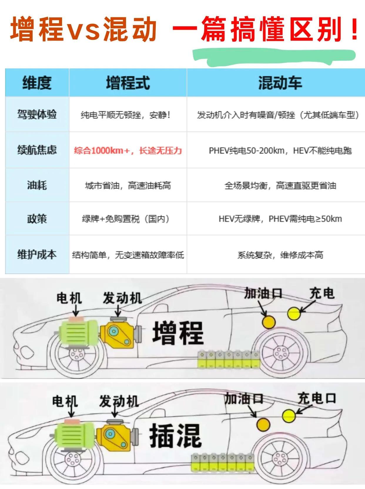 增程和混动区别可大了！很多人觉得它们差不多，毕竟都能加油加电。但本质上，增程式汽