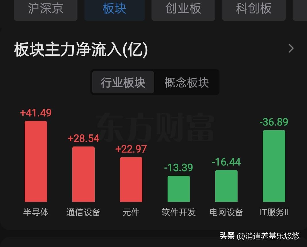 3月10日午间看盘及主力资金动向
    今天早盘在外围利好消息刺激下高开反弹，