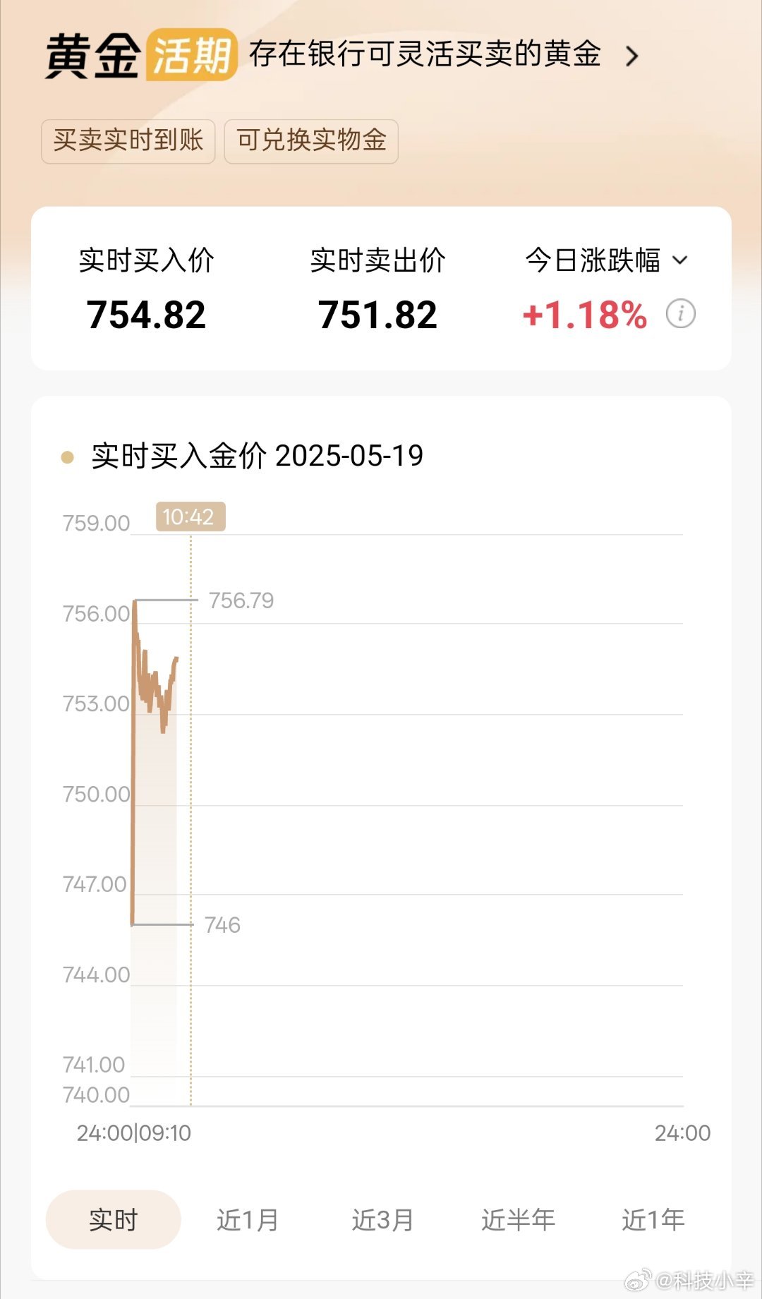 金价涨了一点，但不多[吃瓜] ​​​