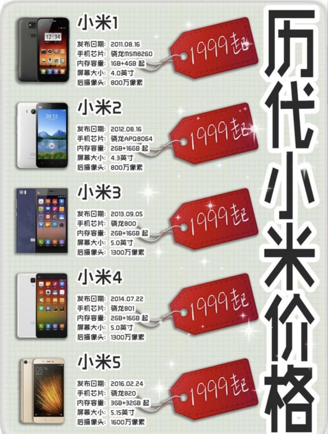 小米手机历代价格与配置盘点：从1999元到高端旗舰的进化之路
 
小米手机201