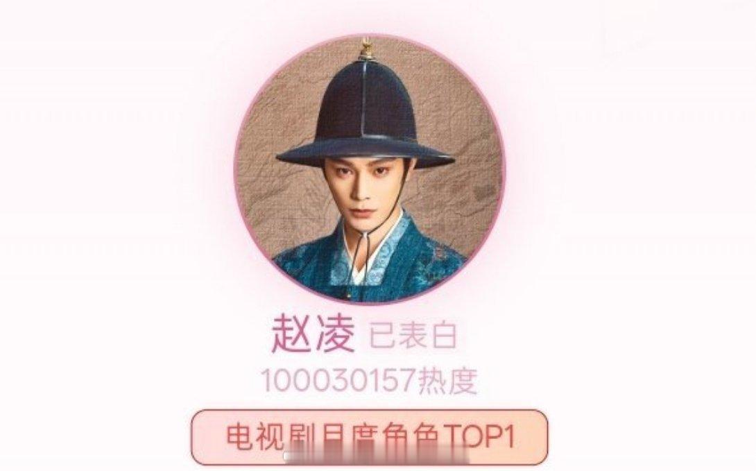 丁禹兮花开锦绣角色赵凌热度值破亿了，并且是电视剧月度角色TOP1，海棠姐姐好牛 