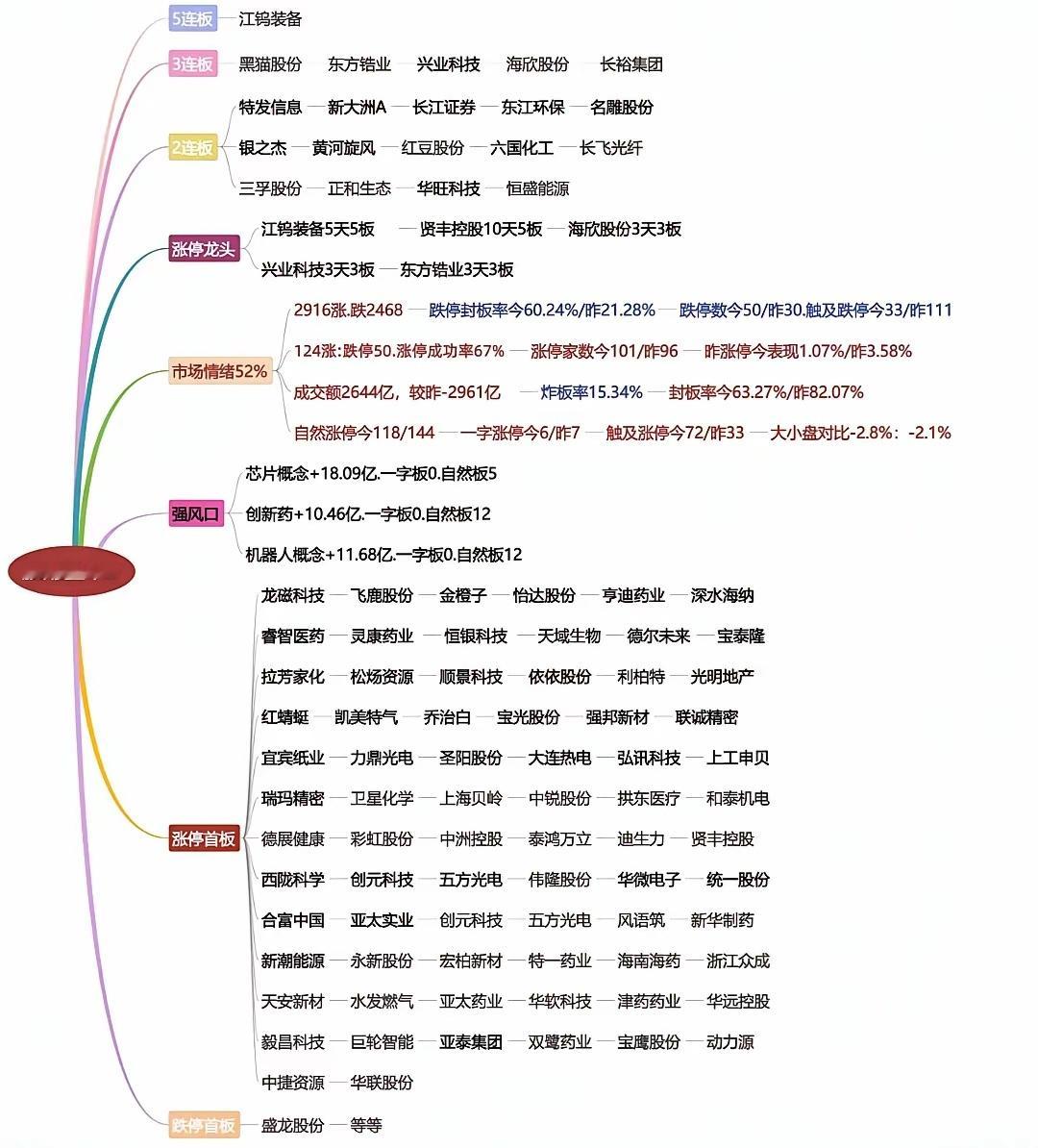 .23复盘今天草原最危险的，不是长电和京东方开盘跳水，全天按在水下，也不是草原午