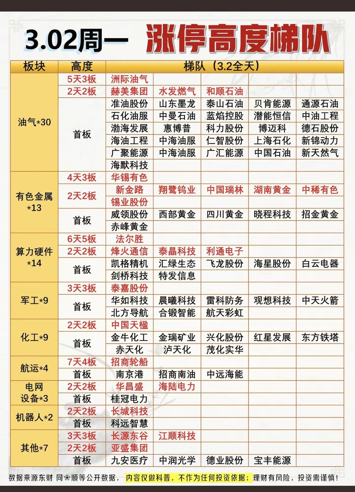 3.2周一   涨停板股票：题材+连板高度！

油气开采   30 股涨停
有色