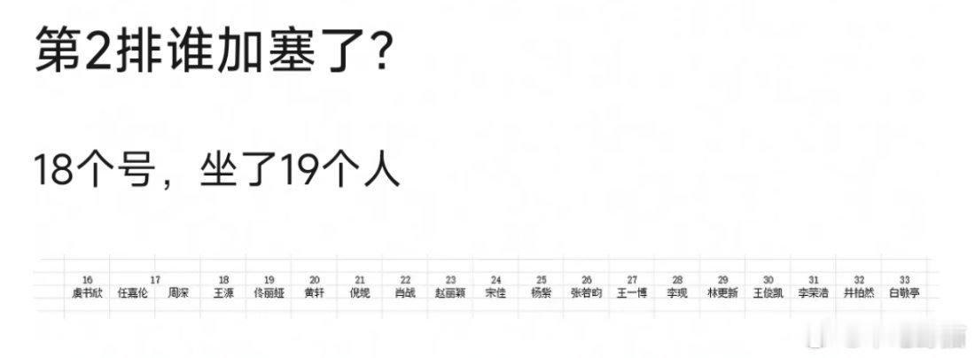 有人怀疑第二排有人加塞了位置，18个序号却有19个人网友猜测疑似李荣浩（格格不入