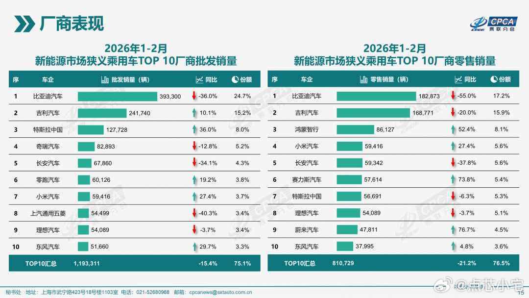 聊聊小米汽车这波三月数据，其实不用太焦虑。2026年车市开局是真的难，购置税政策