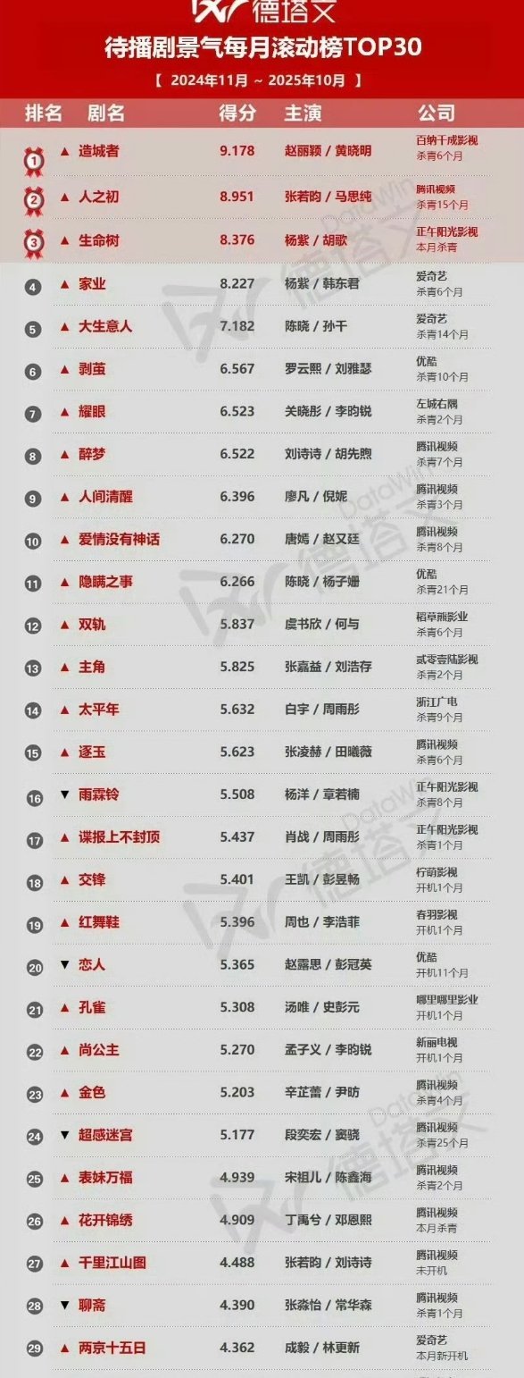 赵丽颖《造城者》德塔文待播景气破9登顶第一！ ！一部年代剧期待值都这么高 ​​​