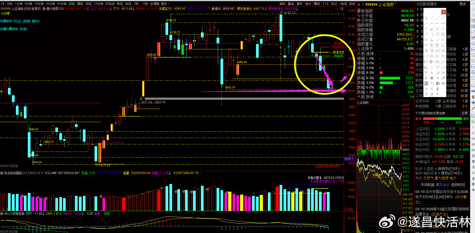 a股大盘 日内两市成交2.11万亿，放量649亿，预期中的震荡终于来了，早上既然