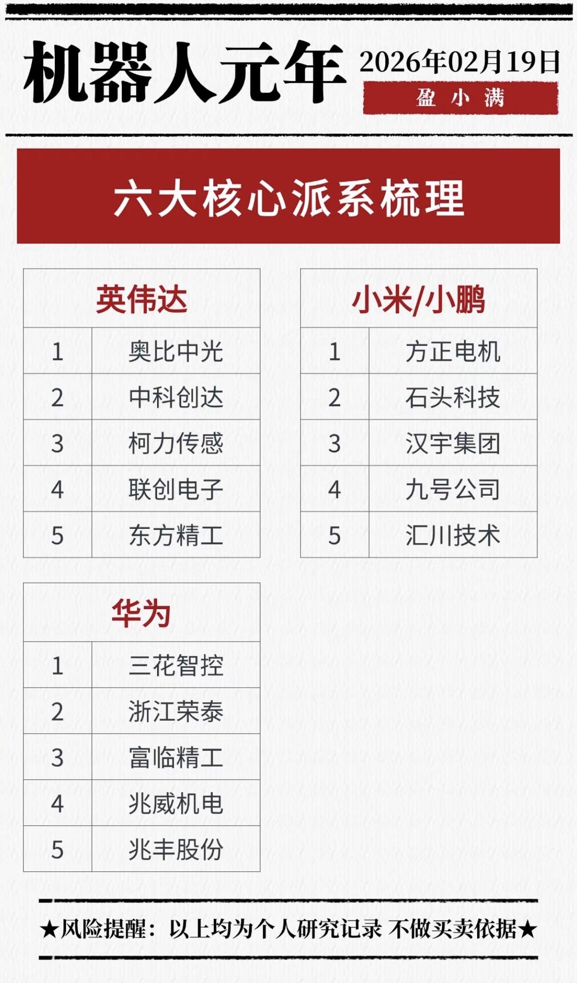 2026年被看作人形机器人元年，行业形成了六大核心派系。特斯拉派系有拓普集团等企