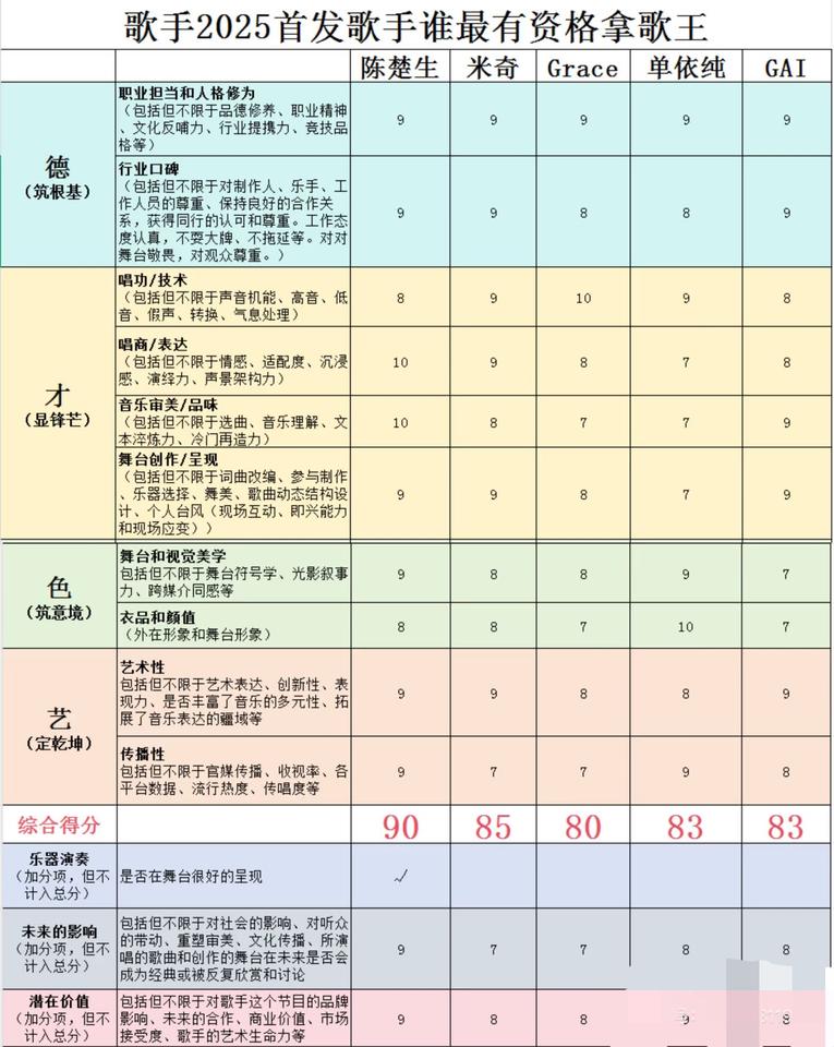 歌手2025首发中谁最有资格拿歌王？
来看看这个数据统计，看看有没有在你的心趴上