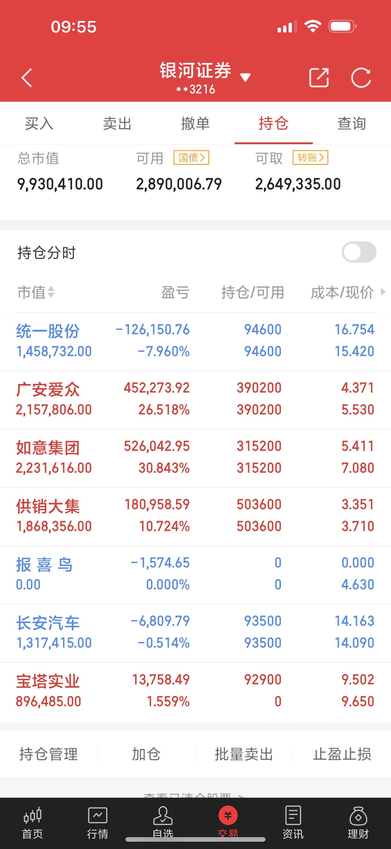 大家早上好，老朱又来和大家总结一下今天的操作，个人操作，请勿跟随。统一股份走势来