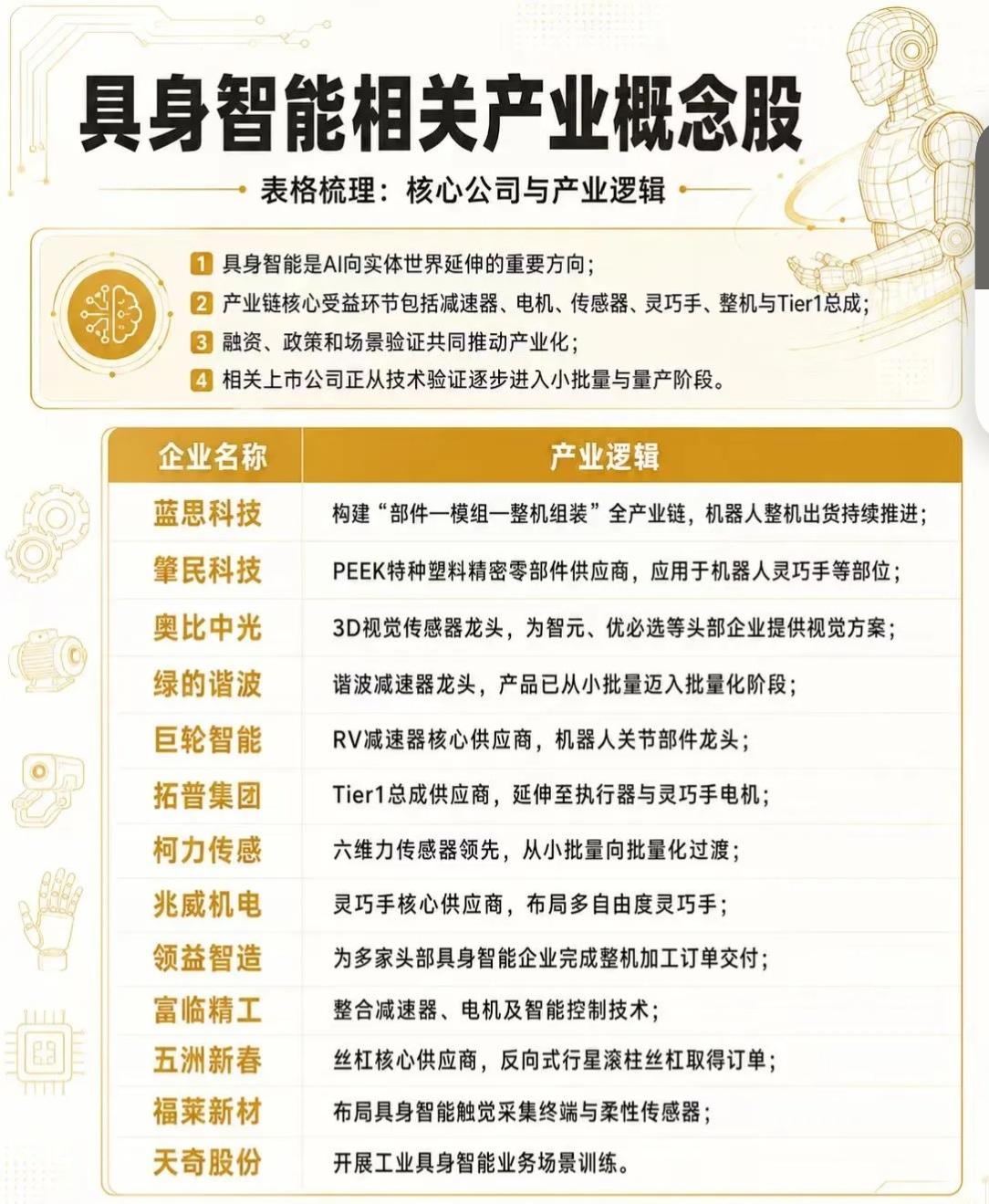 【具身智能爆发前夜！核心产业链概念股全梳理】

📌 具身智能是什么？

AI向