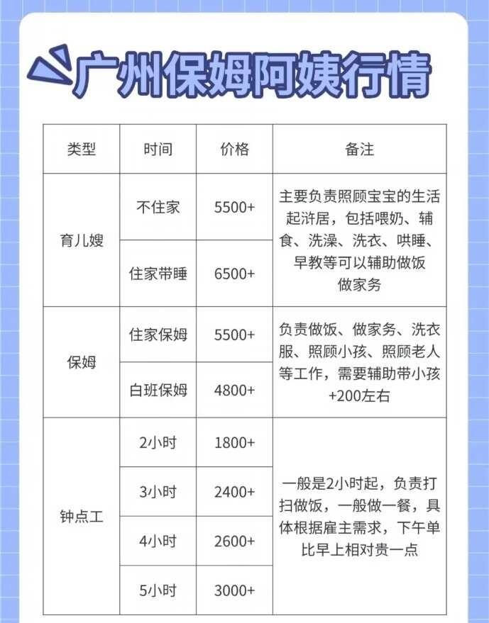 广州保姆价格大揭秘💰主打一个不花冤枉钱
最近发现不少广州的宝爸宝妈都在找阿姨