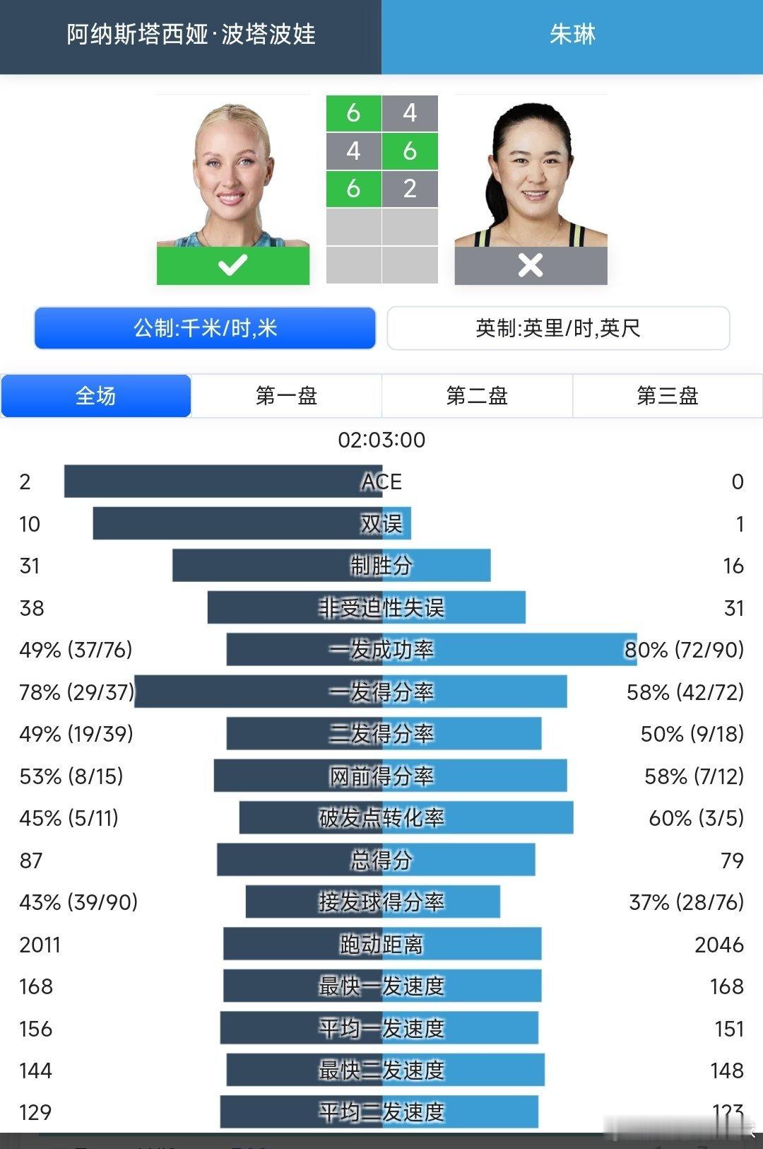 美网2025 女单第一轮使用保护排名参赛的朱琳🇨🇳4-6/6-4/2-6不敌