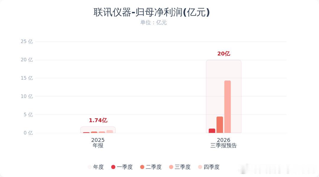 【联讯仪器前三季净利最高预增2073%】10 月 12 日，联讯仪器 (6888
