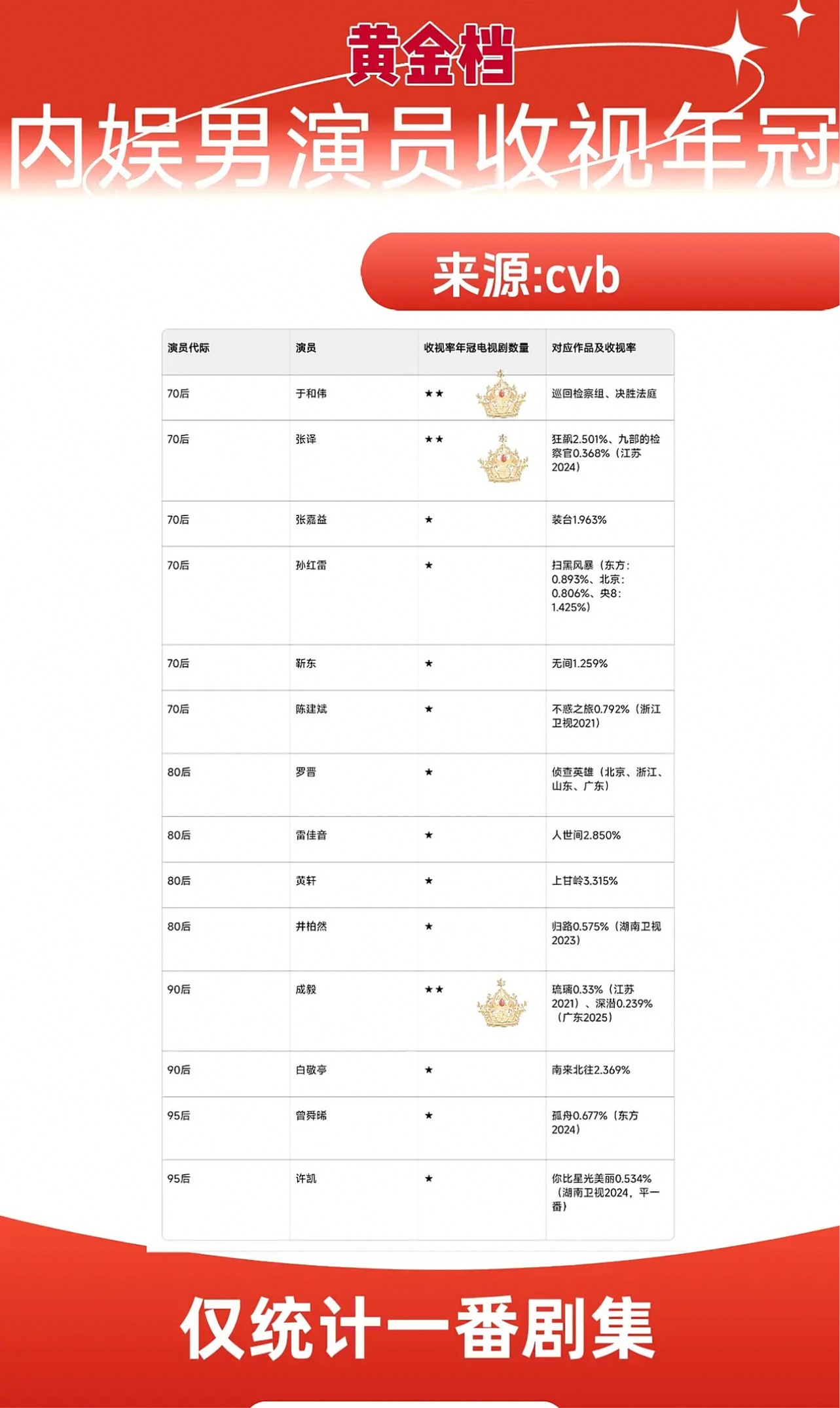 内娱男演员黄金档cvb收视年冠榜单:内娱90后拥有两部以上一番剧cvb年冠的唯一