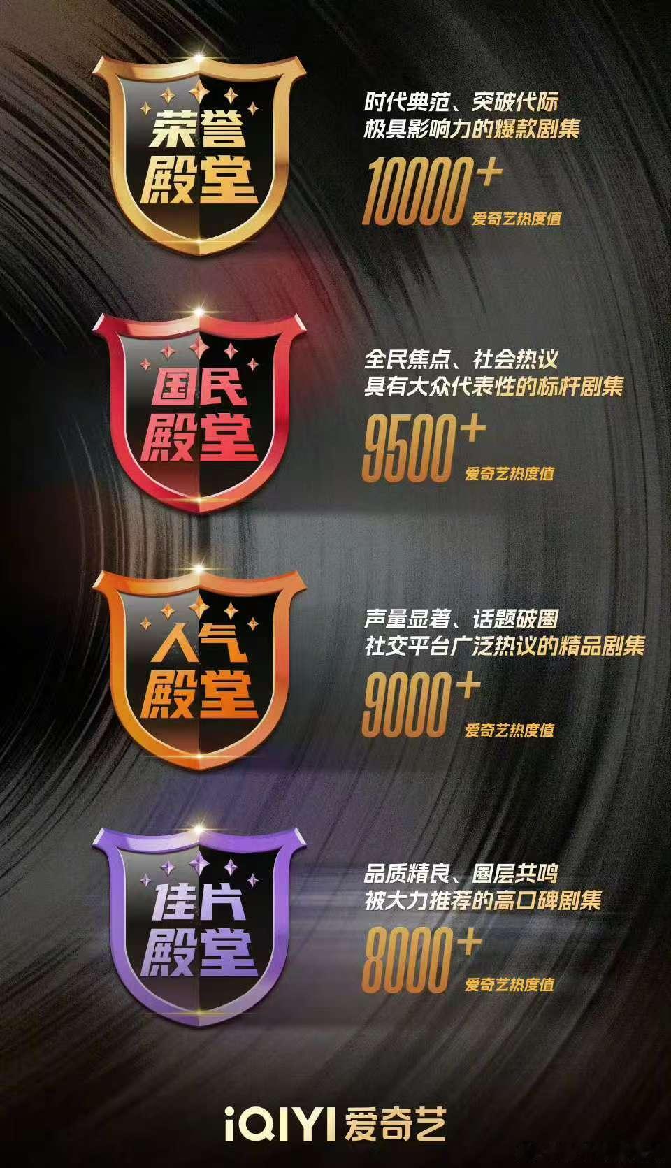 爱奇艺推出剧集四大殿堂白鹿有三部剧临江仙进入荣誉殿堂，白月梵星进入国民殿堂，北上