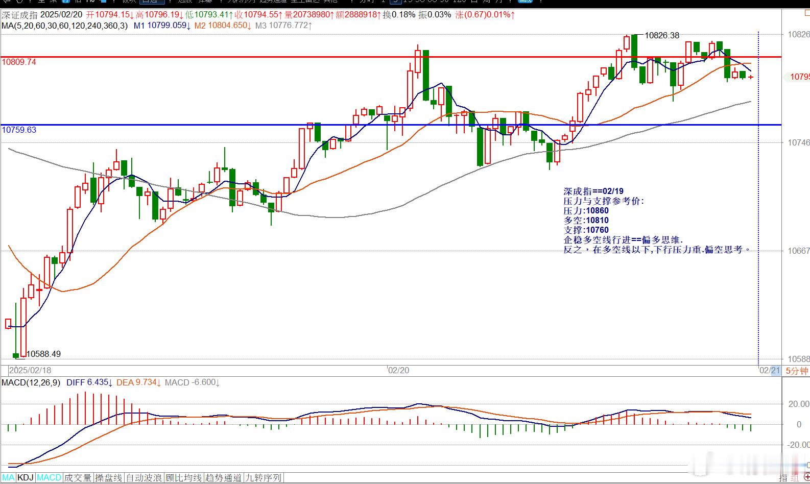深成指==02/19压力与支撑参考价:压力:10860多空:10810支撑:10