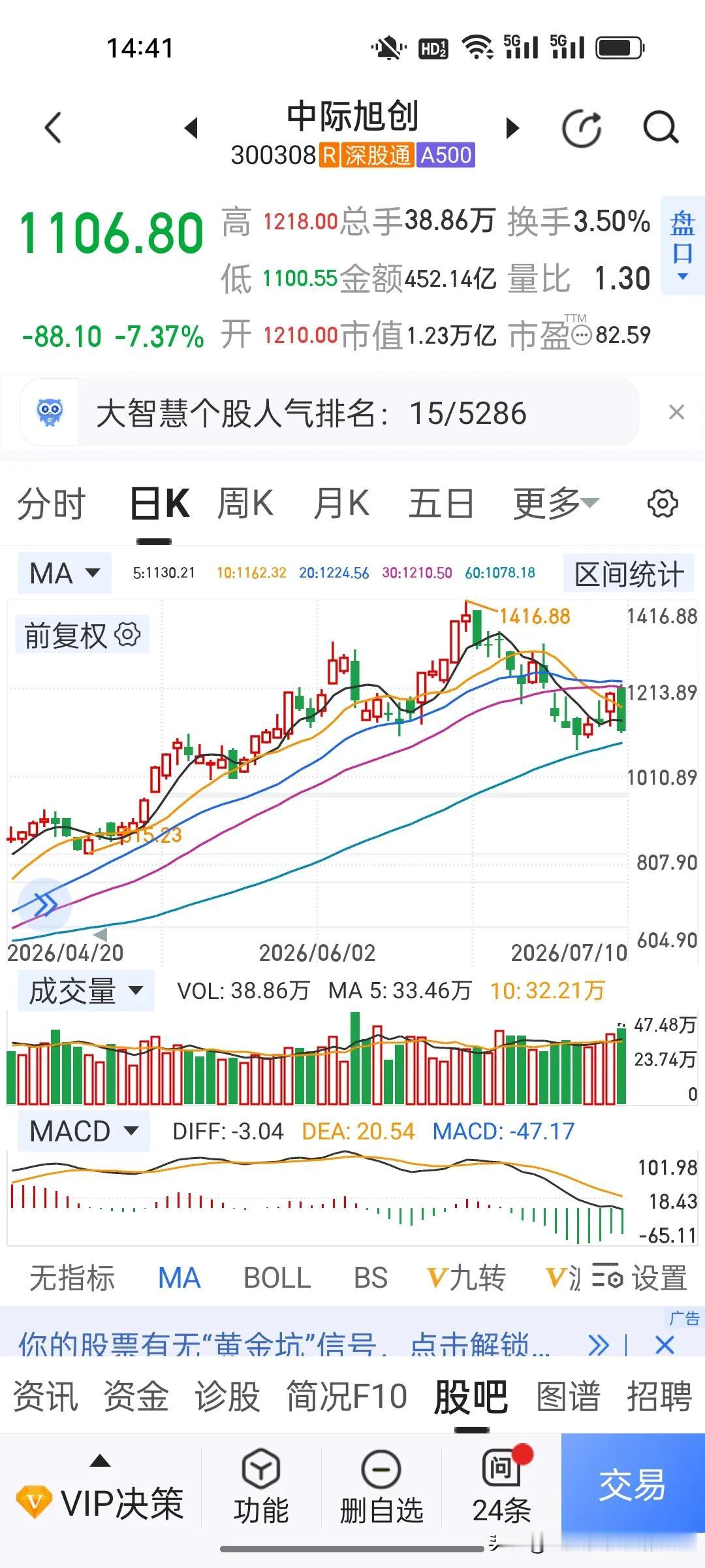 今天盘面“跷跷板”效应明显，3800只股票上涨，1600只股票下跌，上证指数截至