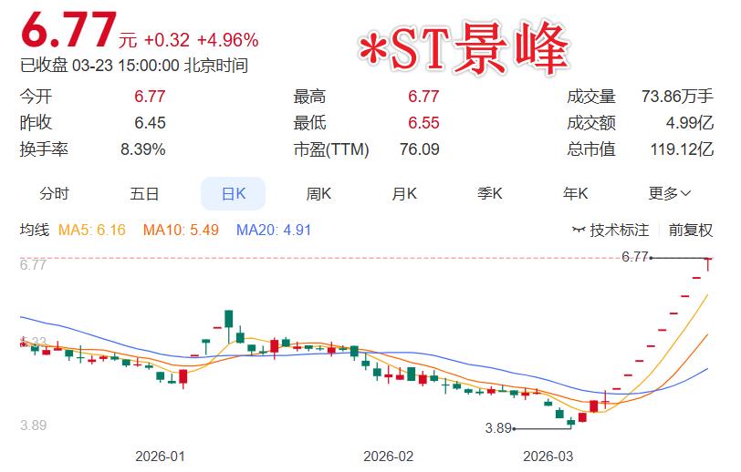 3月23日晚间多家公司发布利空消息，12家公司发布了减持，人气龙头股*ST景峰：