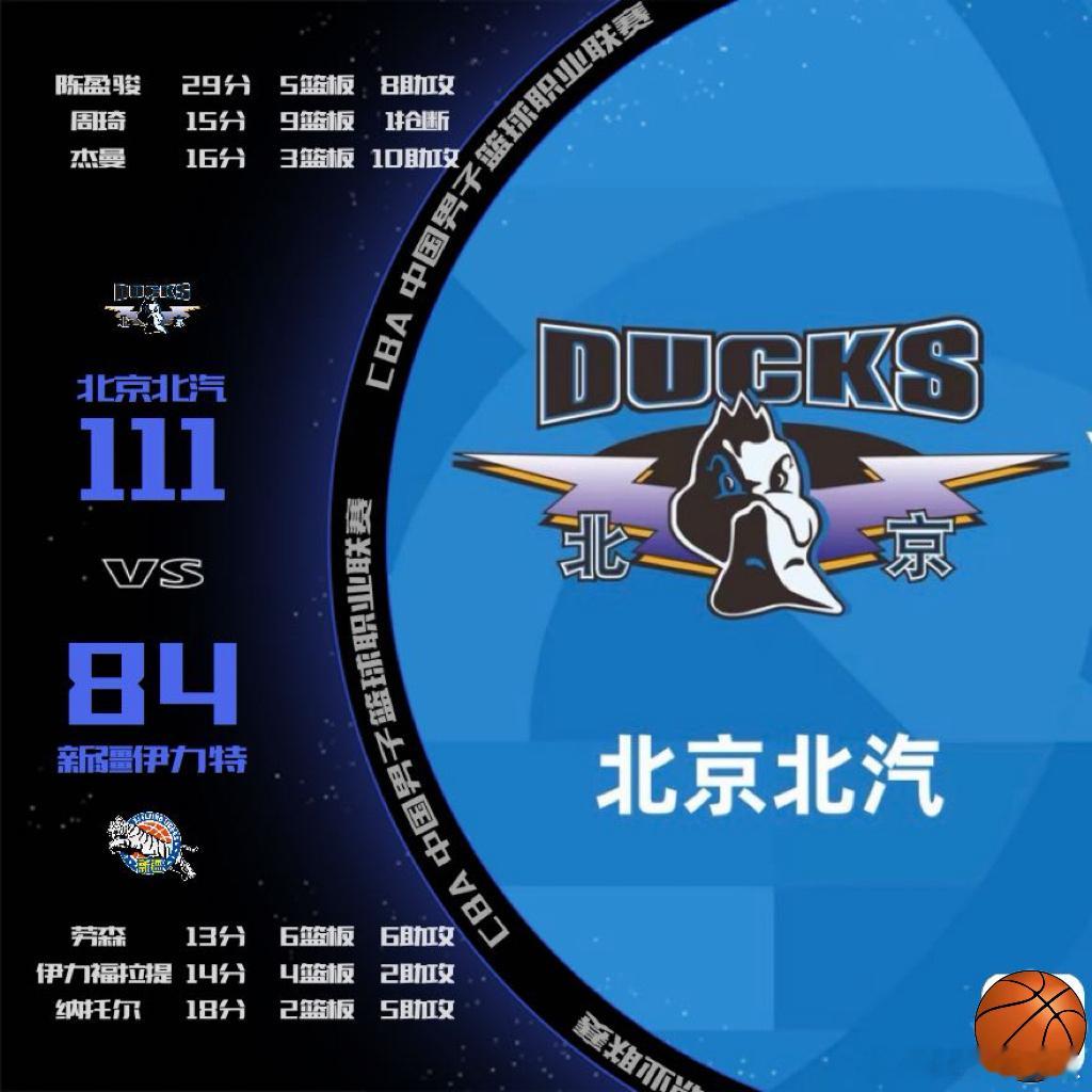 在刚刚结束的CBA常规赛第二轮的比赛中、  在主场以111-84战胜新疆男篮、取