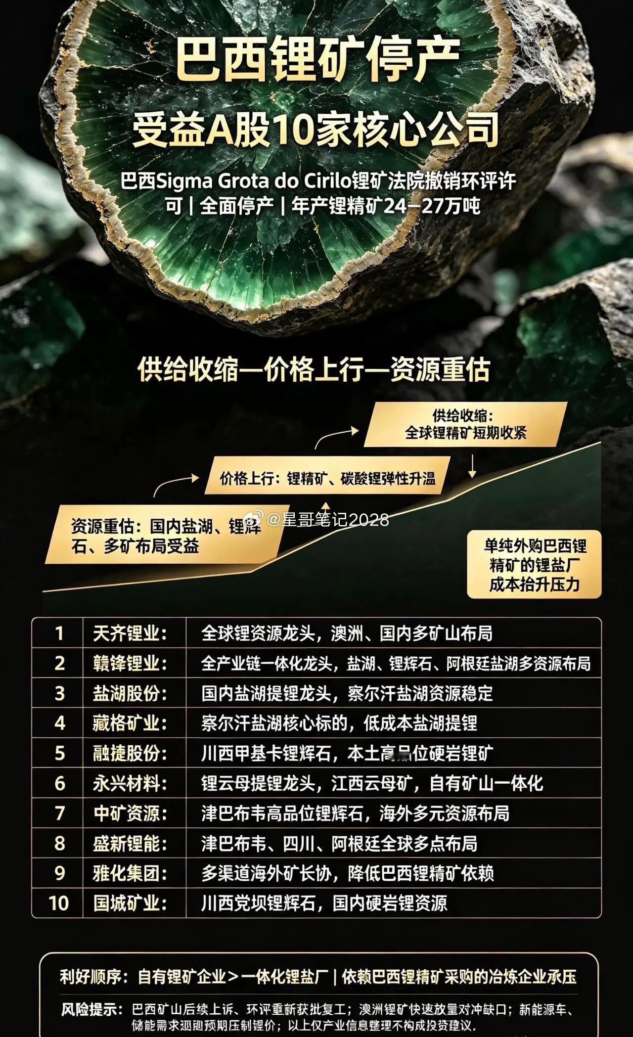 重磅！巴西最大锂矿全面停产🔥10家直接受益的锂矿核心标的梳理！兄弟们！锂矿突发