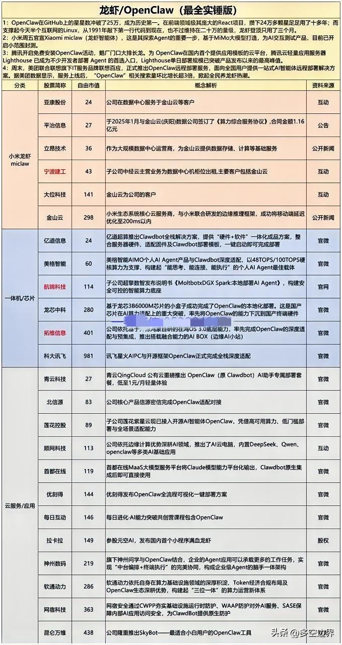 龙虾/OpenClaw 全网爆火
 
你“养虾”了吗？近期AI智能体OpenCl